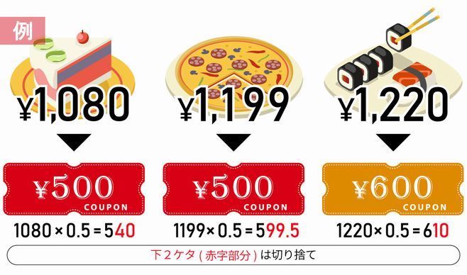 「全メニュー対象最大50%還元」で付与されるクーポンは下2ケタ切り捨て