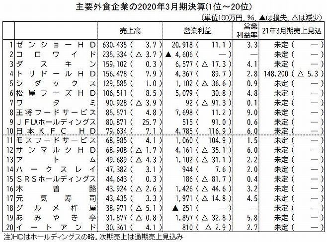 主要外食企業の2020年3月期決算(1位～20位)