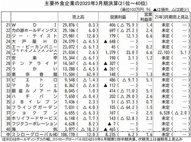 主要外食企業の2020年3月期決算(21位～40位)