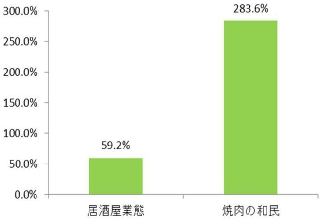 2019と2020年の10月～11月売上比グラフ(居酒屋「和民」・「焼肉の和民」大鳥居店)