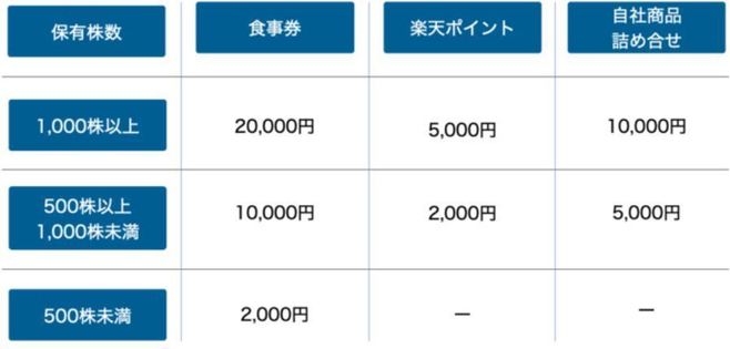 幸楽苑HDの電子株主優待(対象＝毎年3月末時点で単元株以上を保持する株主)