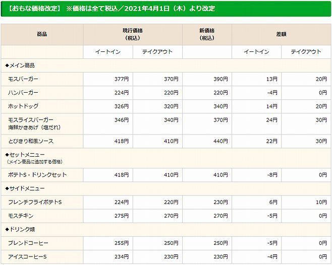 モスバーガー おもなメニュ―の改定価格