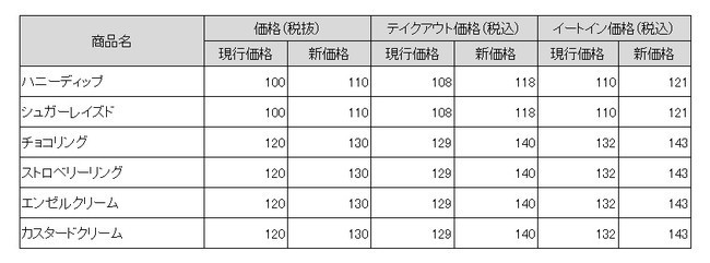 ミスド 値上げ対象の“イースト生地”使用商品