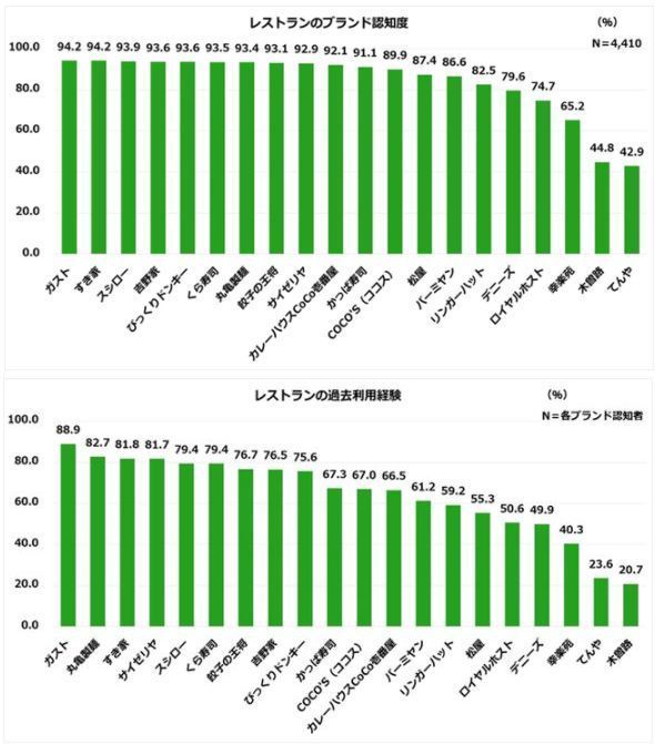 RJCリサーチ「レストランチェーンのブランド浸透度」調査結果