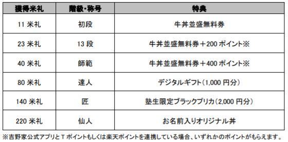 表＝「魁!!吉野家塾」米礼(マイル)、階級・称号、特典