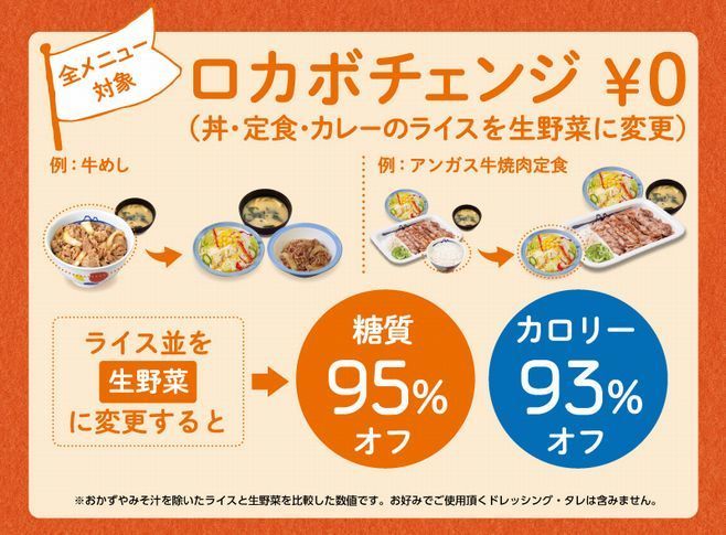 松屋「ロカボチェンジ」カロリー93%・糖質95%カット