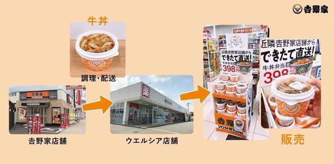 吉野家「牛丼」ウエルシア薬局への納品・販売イメージ