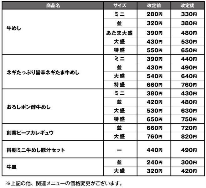 松屋「牛めし」関連メニュー新旧比較表