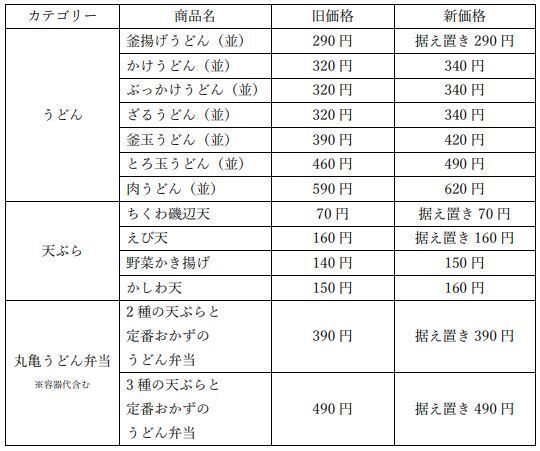 丸亀製麺 改定価格表(抜粋、2022年1月12日実施)