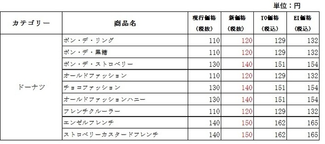 ダスキン ミスタードーナツ 値上げ価格改定