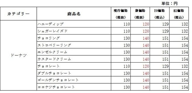 ダスキン ミスタードーナツ 値上げ価格改定