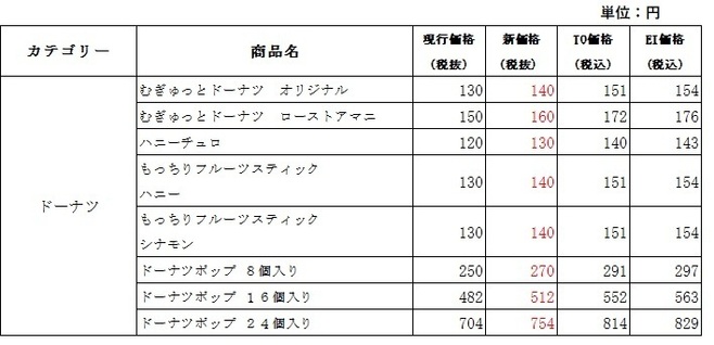 ダスキン ミスタードーナツ 値上げ価格改定