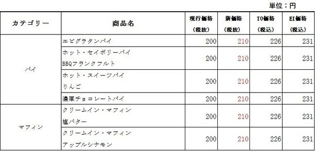 「ミスタードーナツ」価格改定商品