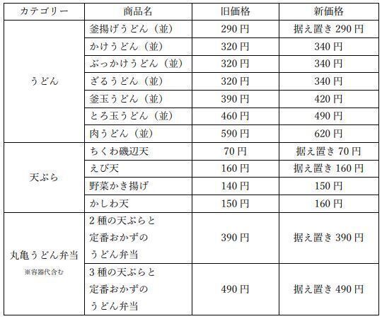 丸亀製麺 2022年1月12日改定価格表