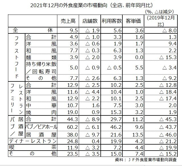 2021年12月の外食産業の市場動向(全店、前年同月比)