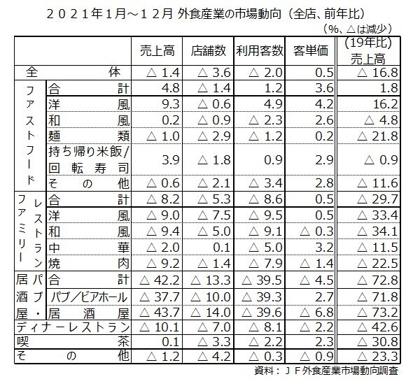 2021年1月～12月 外食産業の市場動向(全店、前年比)