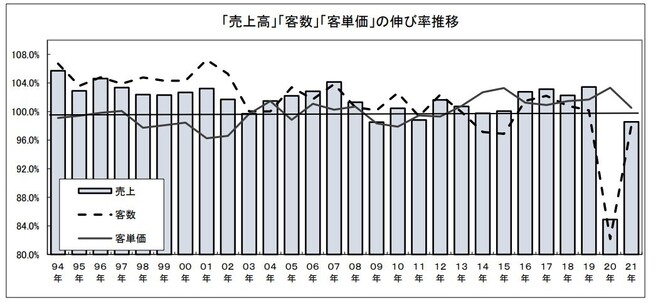 売上高・客数・客単価の伸び率推移」1994～2021年/日本フードサービス協会