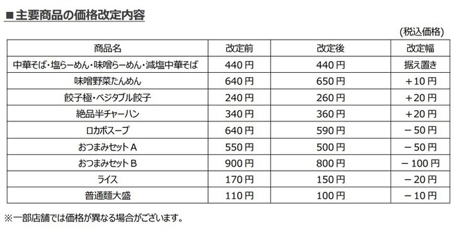 主要商品の価格改定内容(幸楽苑ホールディングス)