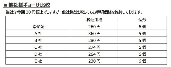 他社餃子との比較表(幸楽苑ホールディングス)