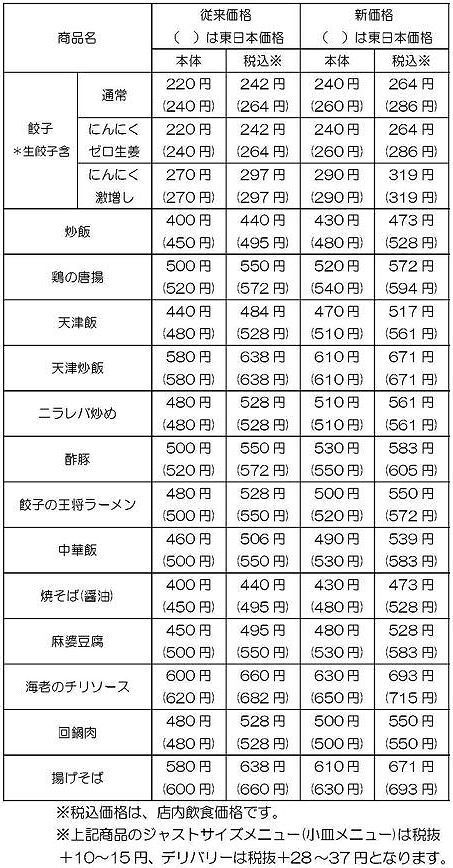 餃子の王将 5月14日価格改定商品一覧