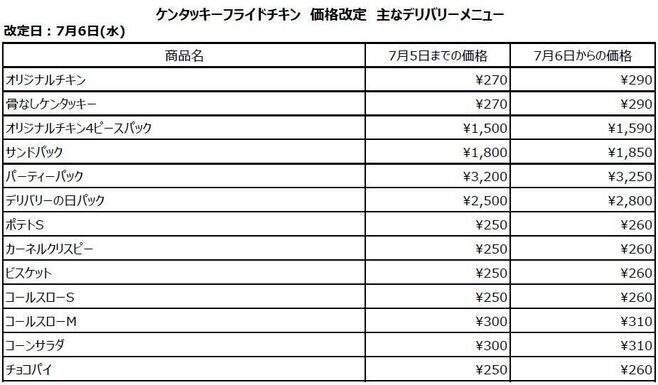 KFC 主なデリバリーメニュー価格改定(7月6日実施分、税込価格)