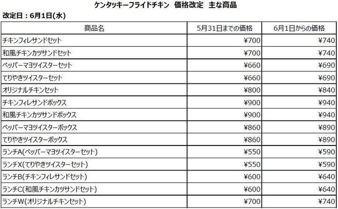 KFC 主な商品価格改定(6月1日実施分、税込価格)