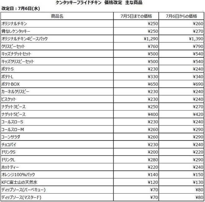 KFC 主な商品価格改定(7月6日実施分、税込価格)