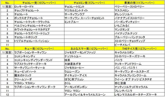 サーティワン第2回フレーバー総選挙 エントリー60フレーバー党別一覧