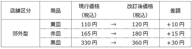 スシロー値上げ概要(2022年10月1日から)