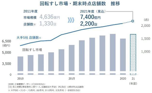 回転すし市場・期末時点店舗数 推移(帝国データバンク)