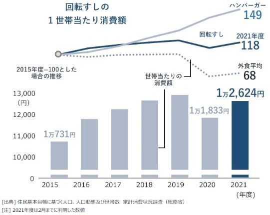 回転すしの1世帯当たり消費額(帝国データバンク)