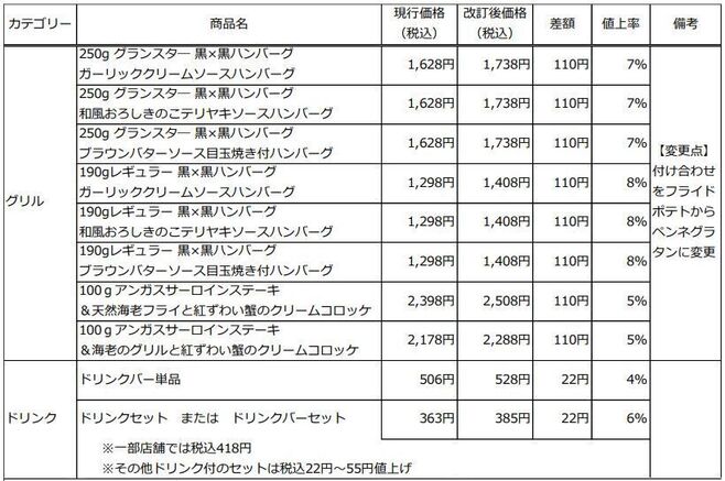 ロイヤルホスト 7月13日価格改定商品一覧(店内)