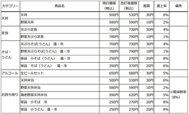 天丼てんや 価格改定商品一覧