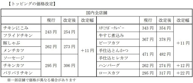 トッピングの価格改定/カレーハウスCoCo壱番屋