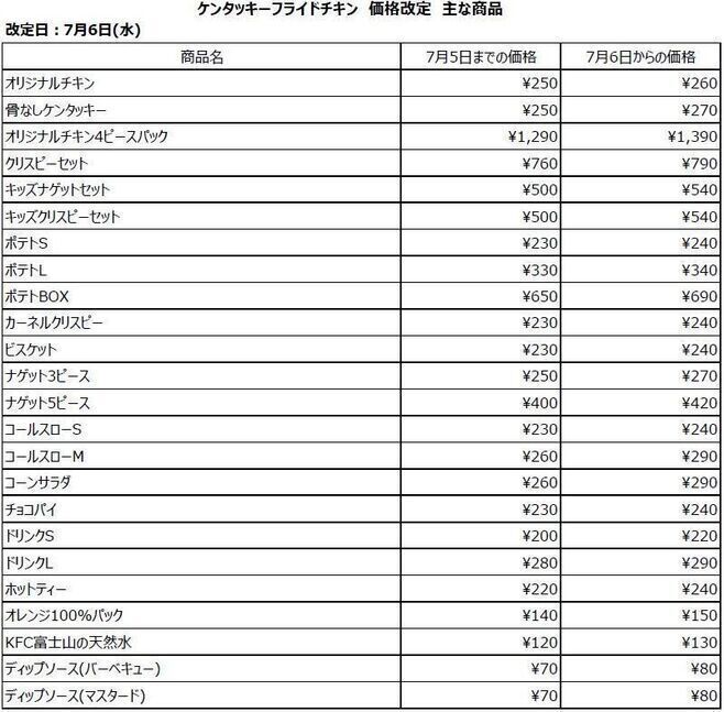 KFC 主な商品価格改定(7月6日実施分、税込価格)
