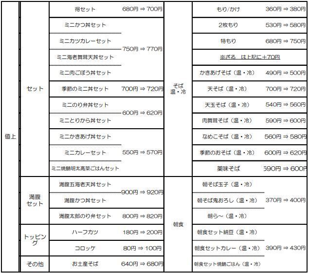 「ゆで太郎」価格改定メニュー(税込価格、2022年6月1日から)