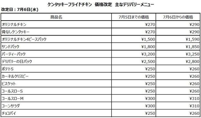 KFC 主なデリバリーメニュー価格改定(7月6日実施分、税込価格)