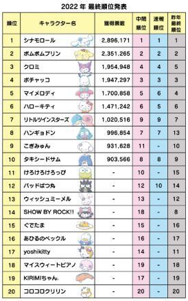 「2022年サンリオキャラクター大賞」最終順位(20位まで)