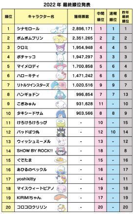 「2022年サンリオキャラクター大賞」最終順位(20位まで)