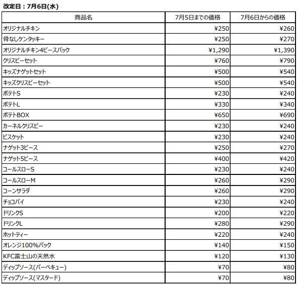 KFC 主な商品価格改定(7月6日実施、税込価格)
