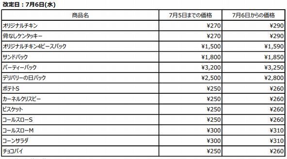 KFC 主なデリバリーメニュー価格改定(7月6日実施、税込価格)