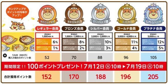 松弁ネット うなぎメニュー注文で100ポイントプレゼント