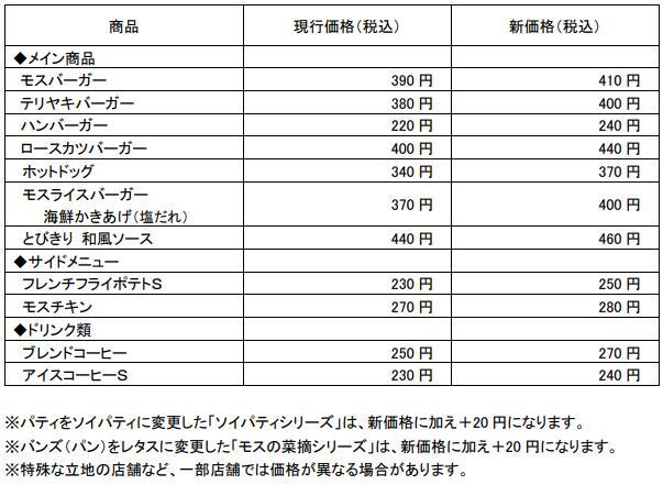 モスバーガー 主なメニューの新旧価格比較表