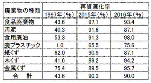 冷媒HCFCの構成比2.5ポイント低下、自然冷媒は全体の17.7%に=冷食協・環境調査結果