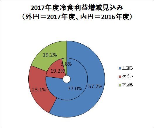 2017年度冷食利益増減見込み