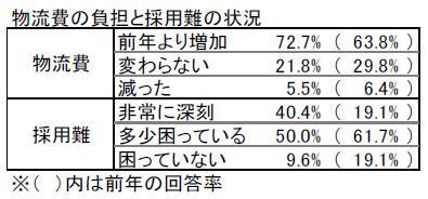 物流費の負担と採用難の状況