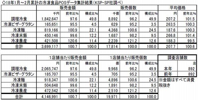 18年1月～2月累計の冷凍食品POSデータ集計結果（KSP-SP社調べ）