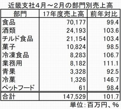 旭食品・近畿支社4月～2月の部門別売上高