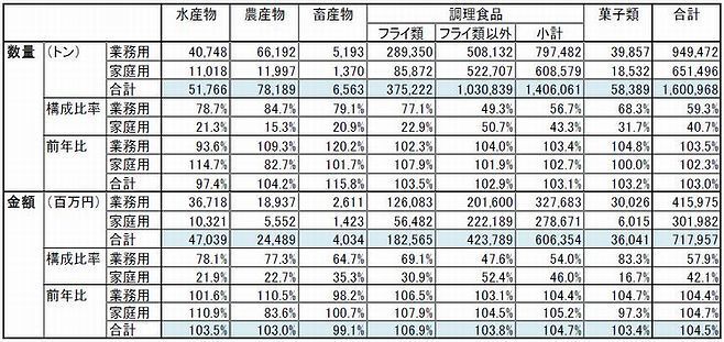 平成29年の冷食国内生産量(品目別、速報値)