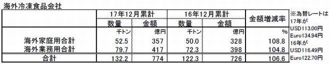 日本水産 海外冷凍食品会社 17年度売上